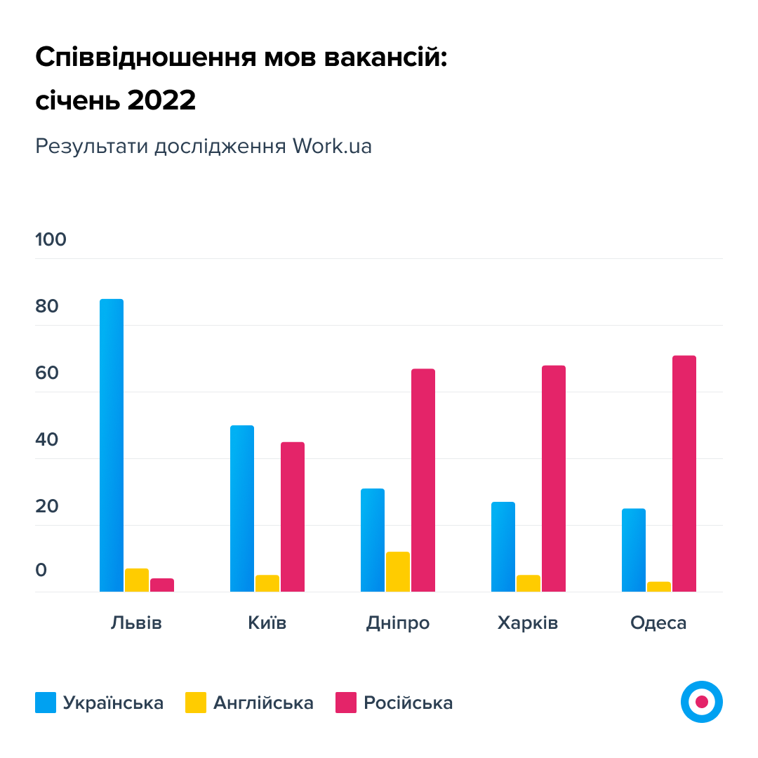 Говорите на государственном. В каких сферах работы наиболее придерживаются закона о языке